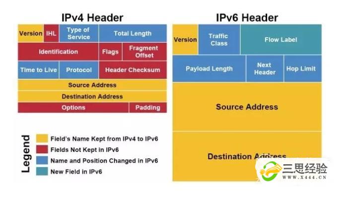 ipv4和ipv6是什么意思